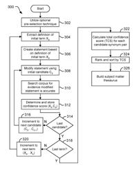 Using natural language processing (NLP) to create subject matter synonyms from definitions