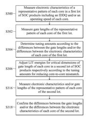 Method for reducing core-to-core mismatches in SOC applications