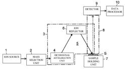 ION RADIATION DEVICE AND SURFACE ANALYZER USING SAID DEVICE