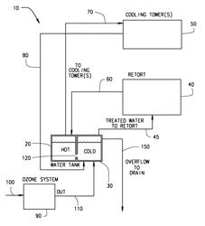 Method and systems for controlling microorganisms and turbidity in retort cooling water using an aqueous ozone solution