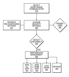 Providing selective control of information shared from a first device to a second device