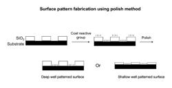 Microfabrication methods for the optimal patterning of substrates