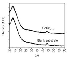 Sub-stoichiometric, chalcogen-containing-germanium, tin, or lead anodes for lithium or sodium ion batteries