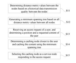 SCHEDULING METHOD AND SERVER FOR CONTENT DELIVERY NETWORK SERVICE NODE