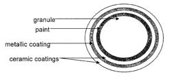 Coated granules for construction applications