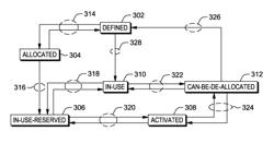 Anticipatory resource allocation/activation and lazy de-allocation/deactivation