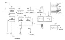 FLOW MANAGEMENT AND CO2-RECOVERY APPARATUS AND METHOD OF USE