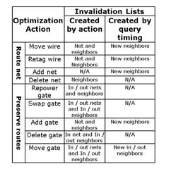 INCREMENTAL PARASITIC EXTRACTION FOR COUPLED TIMING AND POWER OPTIMIZATION