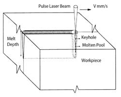 Using millisecond pulsed laser welding in MEMS packaging