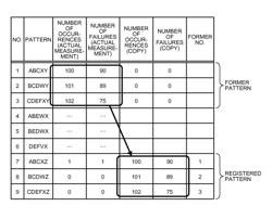 Failure detecting apparatus and failure detecting method using patterns indicating occurrences of failures