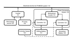 Systems and methods for distributing power using photovoltaic resources and a shifting battery system