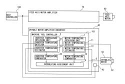 MACHINE TOOL CONTROLLER HAVING FUNCTION OF CHANGING OPERATION ACCORDING TO MOTOR TEMPERATURE AND AMPLIFIER TEMPERATURE