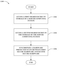 SECURE HARDWARE FOR CROSS-DEVICE TRUSTED APPLICATIONS