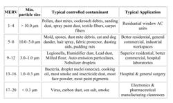 Preparation for fiberglass air filtration media