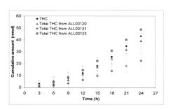 Prodrugs of tetrahydrocannabinol, compositions comprising prodrugs of tetrahydrocannabinol and methods of using the same