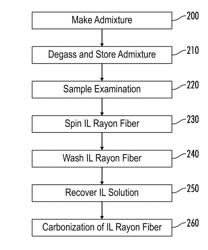 Methods and systems for making carbon fibers for high temperature applications