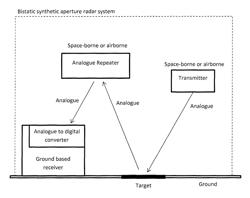 Synthetic aperture radar system