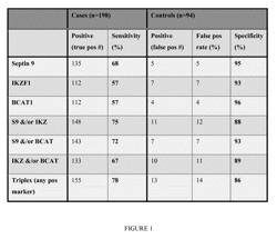 METHYLATED MARKERS FOR COLORECTAL CANCER