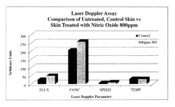 Wound healing using topical systems and methods