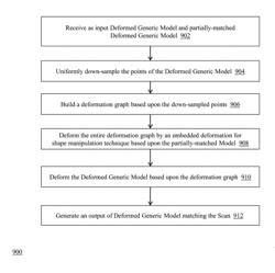 Closed-form 3D model generation of non-rigid complex objects from incomplete and noisy scans