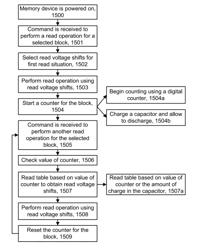 System solution for first read issue using time dependent read voltages