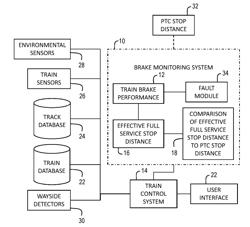 TRAIN BRAKE SAFETY MONITORING AND FAULT ACTION SYSTEM WITH PTC BRAKE PERFORMANCE ASSURANCE
