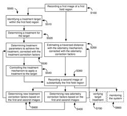 System and method for automated odometry calibration for precision agriculture systems