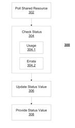 Performance monitoring of shared processing resources