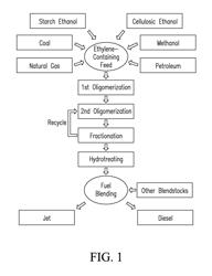 SYSTEMS AND PROCESSES FOR CONVERSION OF ETHYLENE FEEDSTOCKS TO HYDROCARBON FUELS