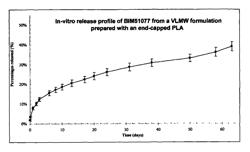 Sustained release formulations comprising very low molecular weight polymers