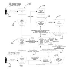 Integrated gamer profile across multiple devices and networks