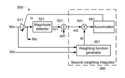 Signal processing apparatus for processing time variant signal with first and second input signals comprising a weighting integrator, a magnitude detector and a gain-adjustable amplifier