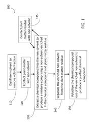 Solvent-free processing, system and methods