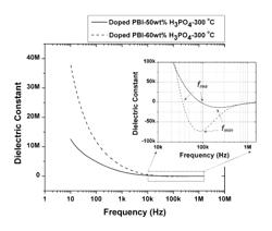 Negative dielectric constant material based on ion conducting materials