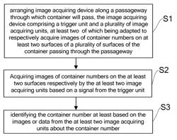 METHOD AND SYSTEM OF IDENTIFYING CONTAINER NUMBER