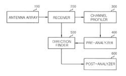 Method and apparatus for radio direction finding