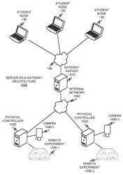 Remote laboratory gateway