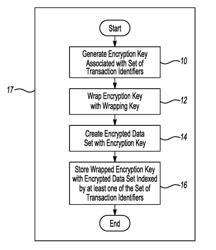 Method and system for encrypting data