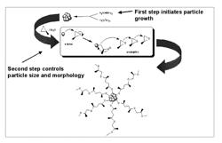 Passivated metal nanoparticles having an epoxide-based oligomer coating