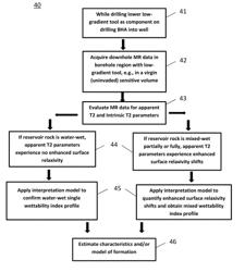 Wettability estimation using magnetic resonance