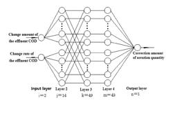 Method and system for wastewater treatment based on dissolved oxygen control by fuzzy neural network