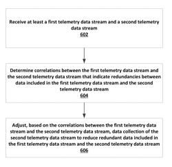 Adaptive telemetry based on in-network cross domain intelligence