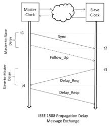 System and method for clock synchronization in a wireless backhaul network using IEEE 1588 precision time protocol