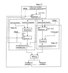 Method for a treatment for wastewater containing aluminum, magnesium, and manganese