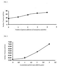 USE OF MESO- AND NANOPOROUS MATERIAL FOR SURFACTANT TRAPPING IN NANOPARTICLE SUSPENSIONS