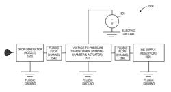 METHODS, SYSTEMS, AND APPARATUSES FOR IMPROVING DROP VELOCITY UNIFORMITY, DROP MASS UNIFORMITY, AND DROP FORMATION