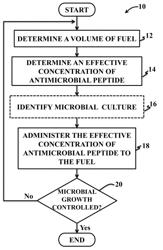 METHOD FOR PREVENTION OF BIODETERIORATION OF FUELS