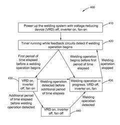 Energy conservation and improved cooling in welding machines