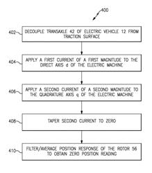 System and method for determining rotor position offset of an electric machine