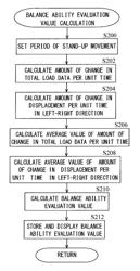 Balance ability measurement apparatus, balance ability measurement method and non-transitory computer readable recording medium for recording balance ability measurement program